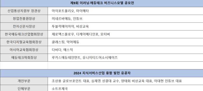 [언론보도] 올해 빛낸 에듀테크 기업은…’2024 에듀테크 코리아 페어 어워드’ 개최